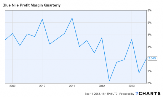 NILE-profit-margin-2013-09