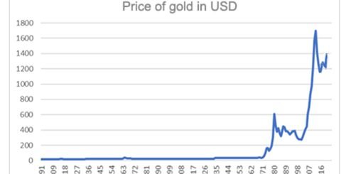 Впечатляющий рост цены на золото с 1971 года