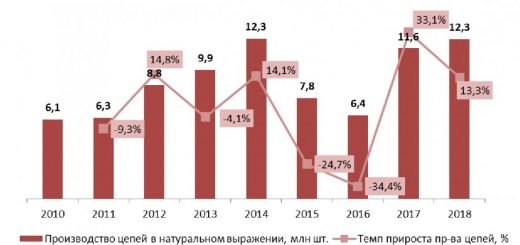 В России растет спрос на цепочки и браслеты из драгметаллов