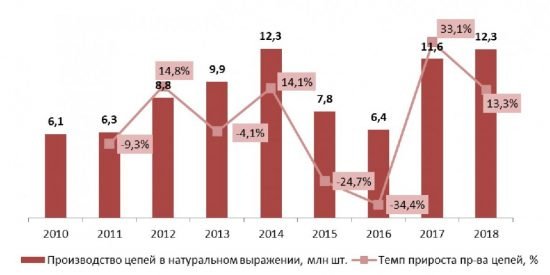 В России растет спрос на цепочки и браслеты из драгметаллов
