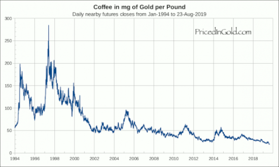 Цена кофе в золоте с 1994 года