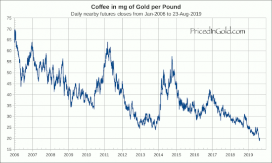 Цена кофе в золоте с 1994 года