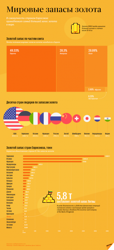 Мировые запасы золота - инфографика