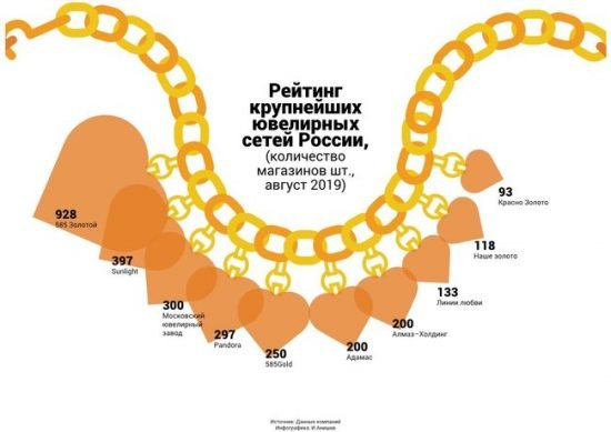 Топ-10 ювелирных сетей России