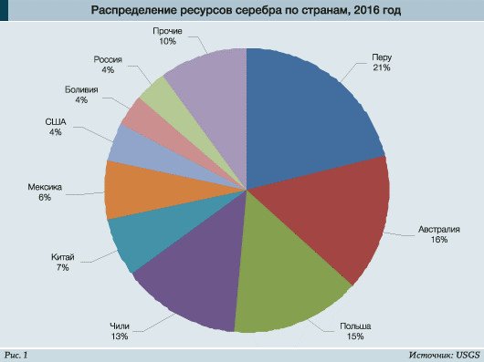 Спрос на серебро и цены в России и в мире