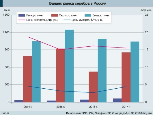 Спрос на серебро и цены в России и в мире