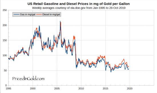Розничная цена американского бензина в золоте