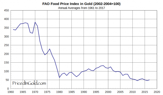 Цена продовольствия в золоте