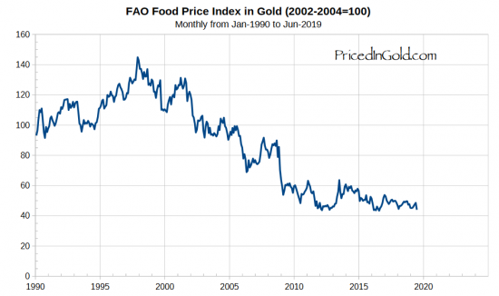 Цена продовольствия в золоте