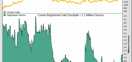 Новая категория «заложенного золота» на COMEX – сокращение пула зарегистрированного металла