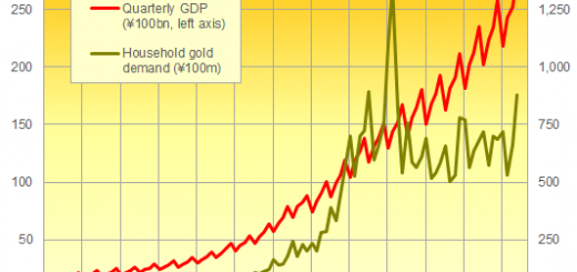 Китайцы покупают меньше золота с почти рекордными расходами
