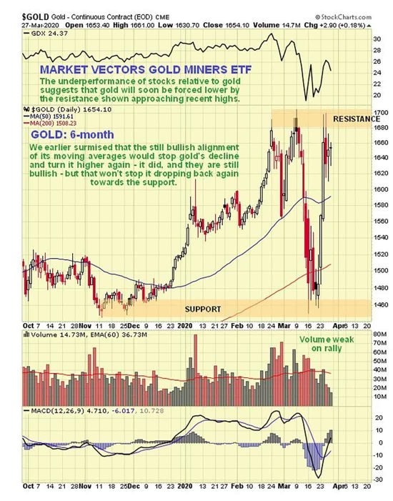Клайв Маунд: обзор рынка золота на конец марта 2020