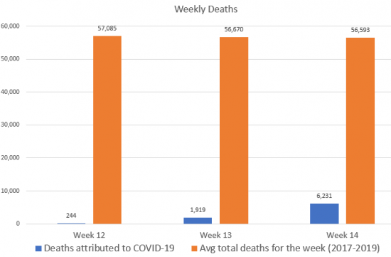 В марте на коронавирус пришлось менее 2% всех смертей в США
