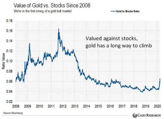 Отношение прогнозирует, что золото обойдет акции
