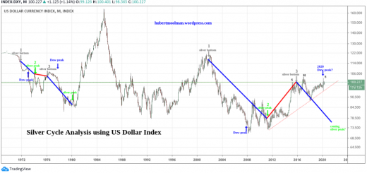 Гигантское серебряное ралли – следующий шаг в долгосрочном цикле доллара США