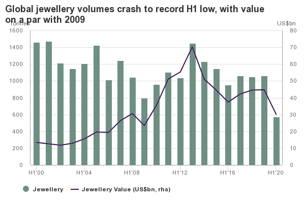 Спрос на ювелирные изделия в мире упал до рекордного минимума