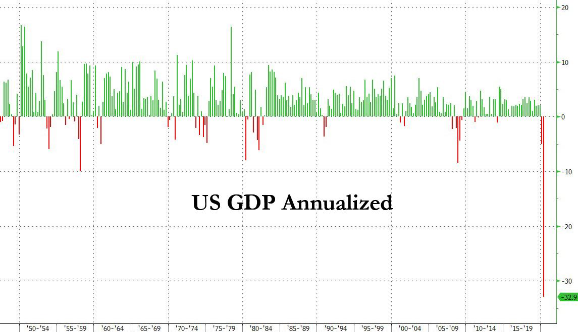 ВВП США во втором квартале рухнул на 32.9%. Хуже, чем в Великую депрессию