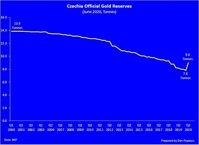 Чешский национальный банк добавил 1.2 т золота в свои почти исчерпанные резервы