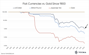 За 100 лет доллар США обесценился к золоту на 99%