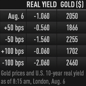 Прогнозируют цену на золото?