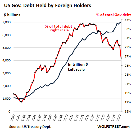 Кто купил гигантские .5 трлн государственных облигаций США, выпущенных за последние 12 месяцев? Все кроме Китая?