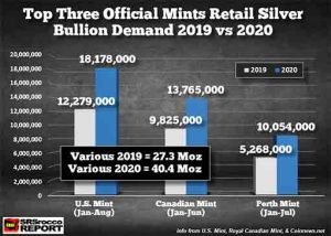 Данные о продажах инвестиционного серебра в 2020