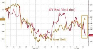 «Покупатели на спаде» довели объемы золота в индексных фондах до рекордных значений
