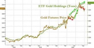 «Покупатели на спаде» довели объемы золота в индексных фондах до рекордных значений