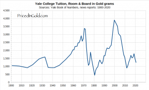 Стоимость обучения в Йельском университете в золоте
