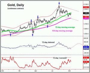 Финальная фаза ралли на рынке золота