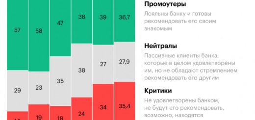 Уровень лояльности россиян к банкам приблизился к нулю