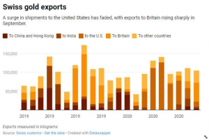 Экспорт золота из Швейцарии в Азию рухнул, потоки металла идут в Лондон