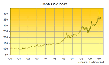 Прогноз курса золота: приближение к 50-дневной EMA