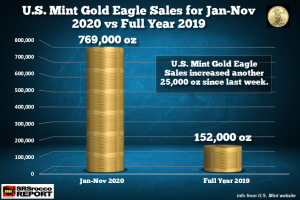 Рынок серебра готовится к очередной волне мощных покупок, продажи серебряных орлов подскочили в ноябре
