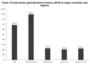 Насколько распространено владение золотом среди частных инвесторов?
