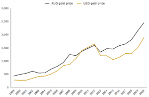 Золото за последние 20 лет