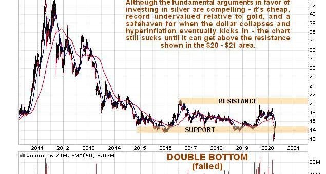 Прогноз серебра: «бычий» рынок не за горами