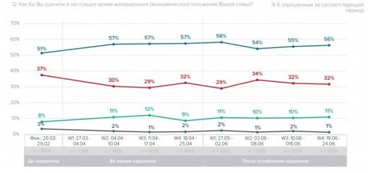 "Денег нет": 62% украинцев ждут ухудшения своего материального положения — соцопрос